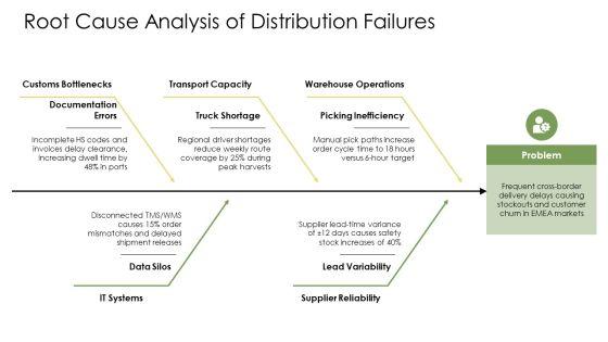Global Logistics And Distribution PPT Structure VM