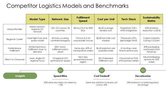 Global Logistics And Distribution PPT Structure VM