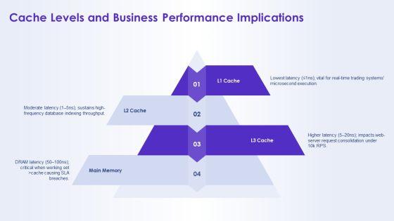 Hierarchy Of Computer Memory PPT PowerPoint VM
