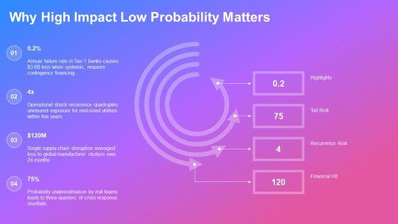 High Impact Low Probability Analysis PPT Presentation VM
