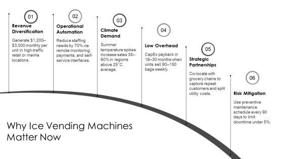 Ice Vending Machine Business Plan PPT Information VM