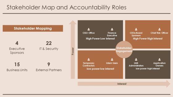 Identity And Access Management Capability Maturity Model PPT Graphics VM