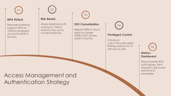 Identity And Access Management Capability Maturity Model PPT Graphics VM