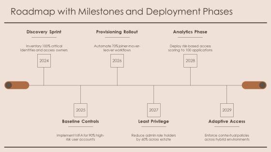 Identity And Access Management Capability Maturity Model PPT Graphics VM