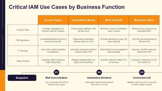 Identity And Access Management Maturity Model PPT Presentation VM