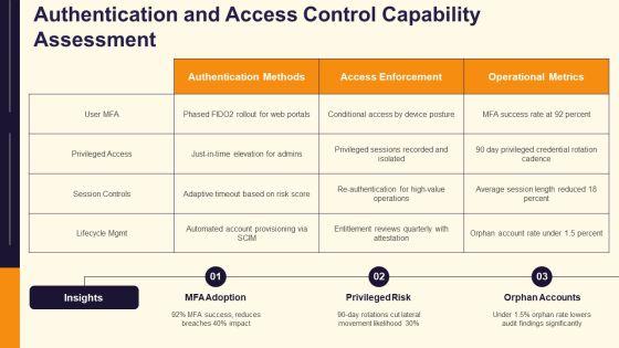 Identity And Access Management Maturity Model PPT Presentation VM