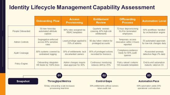 Identity And Access Management Maturity Model PPT Presentation VM