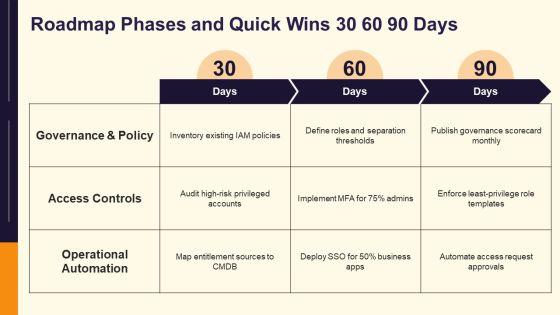 Identity And Access Management Maturity Model PPT Presentation VM