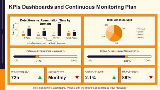 Identity And Access Management Maturity Model PPT Presentation VM