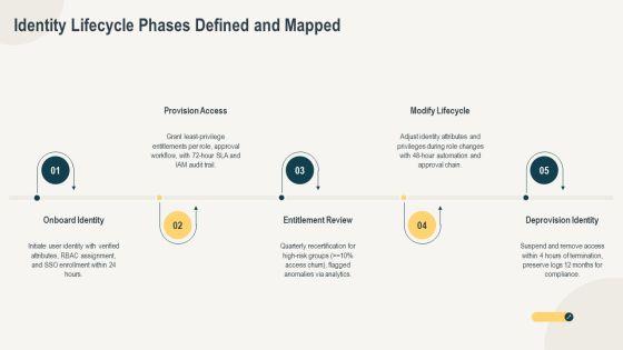 Identity Lifecycle Management Phases PPT Summary VM