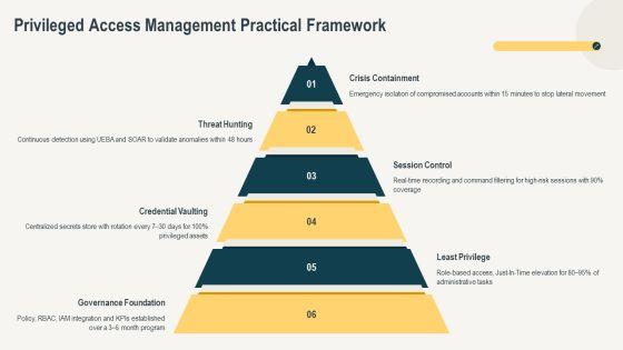 Identity Lifecycle Management Phases PPT Summary VM