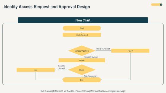 Identity Lifecycle Management Phases PPT Summary VM