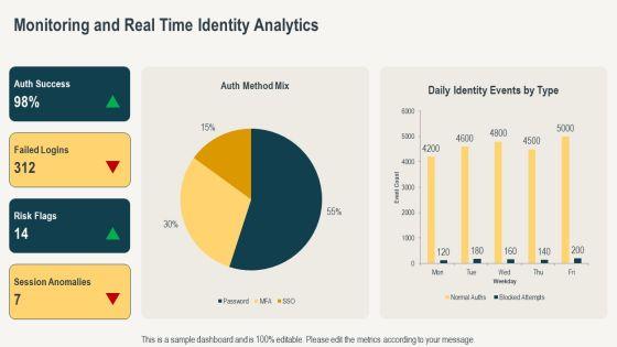 Identity Lifecycle Management Phases PPT Summary VM