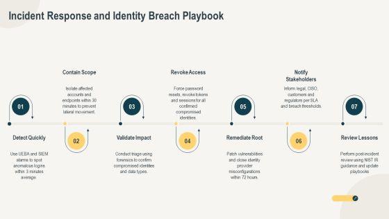 Identity Lifecycle Management Phases PPT Summary VM