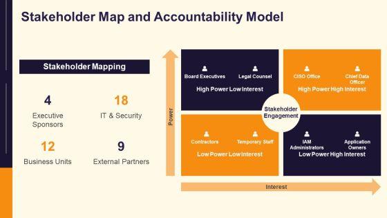 Identity Management Modelling PPT Example VM