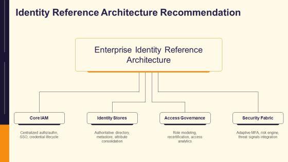 Identity Management Modelling PPT Example VM