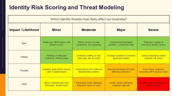 Identity Management Modelling PPT Example VM