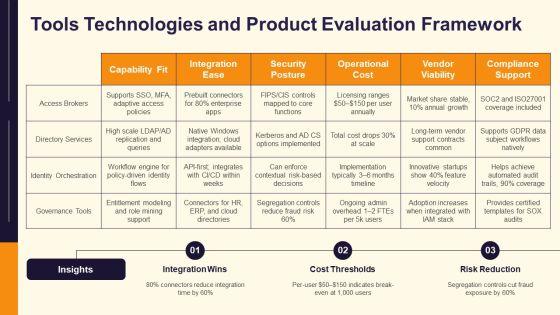 Identity Management Modelling PPT Example VM