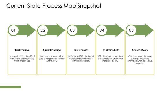 Inbound Call Center Process Flow Chart PPT Mockup VM