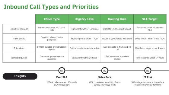 Inbound Call Flowchart With Interactive For Corporate Calendar Management PPT Sample VM