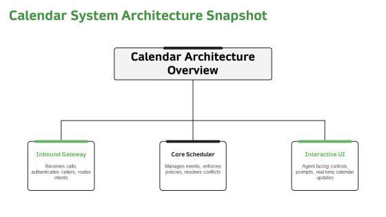 Inbound Call Flowchart With Interactive For Corporate Calendar Management PPT Sample VM