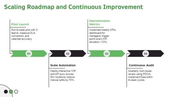 Inbound Call Flowchart With Interactive For Corporate Calendar Management PPT Sample VM
