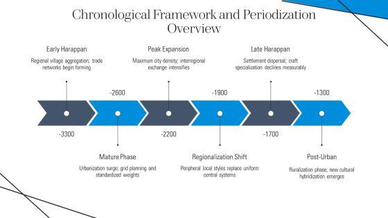 Indus Valley Civilization Timeline PPT Guidelines VM