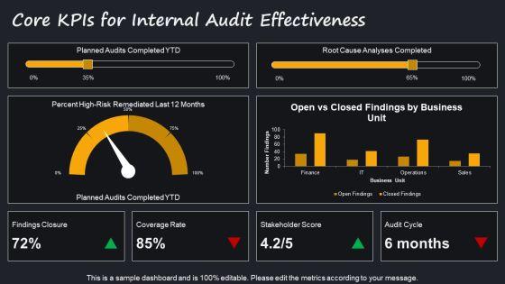 Internal Audit Performance Metrics PPT Slides VM