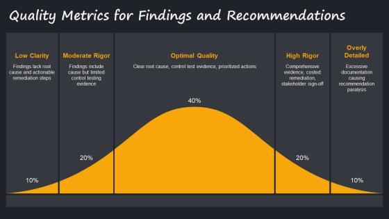 Internal Audit Performance Metrics PPT Slides VM
