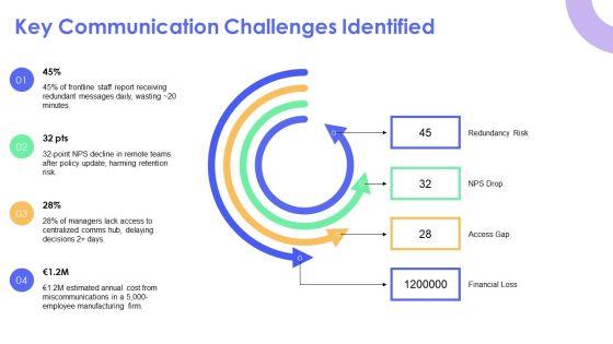 Internal Communications Surveys PPT Template VM