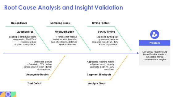 Internal Communications Surveys PPT Template VM