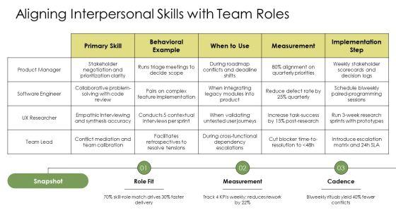 Interpersonal Skills Slides PPT Presentation VM