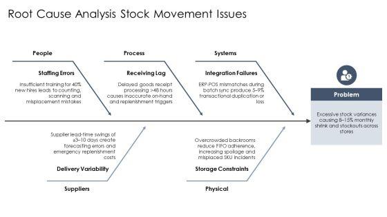 Inventory Flow Chart For Retail Inventory Control PPT Template VM