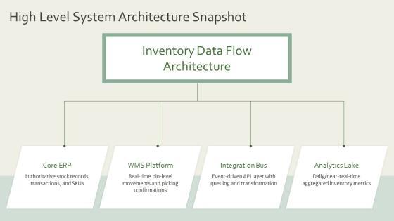 Inventory Management Data Flow Diagram PPT Graphics VM