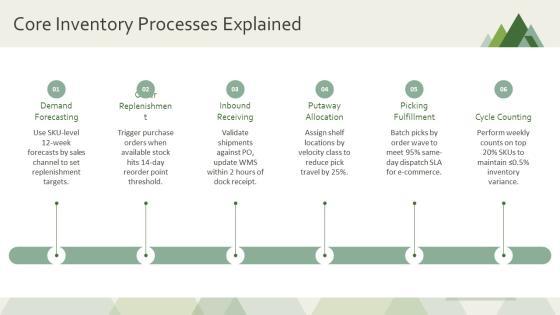 Inventory Management Data Flow Diagram PPT Graphics VM
