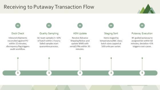 Inventory Management Data Flow Diagram PPT Graphics VM