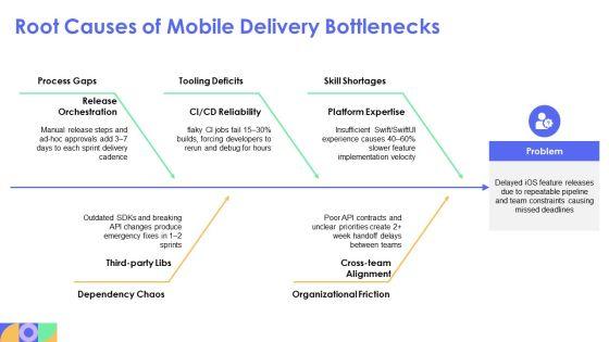 Ios Development Roadmap PPT PowerPoint VM