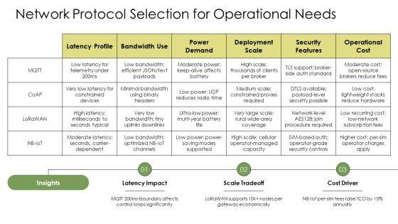 Iot Network Architecture PPT Guidelines VM