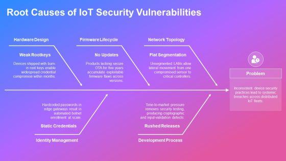 Iot Security Architecture PPT Example VM