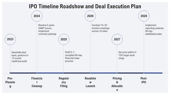 IPO Roadshow PPT Slides VM