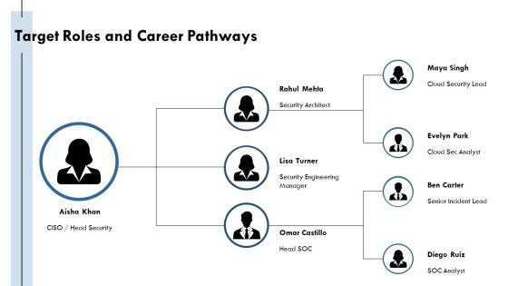 IT Security Certifications Roadmap PPT Outline VM