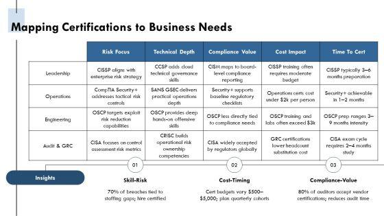 IT Security Certifications Roadmap PPT Outline VM