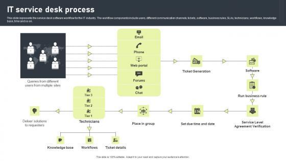 IT Service Desk Process Structure Pdf