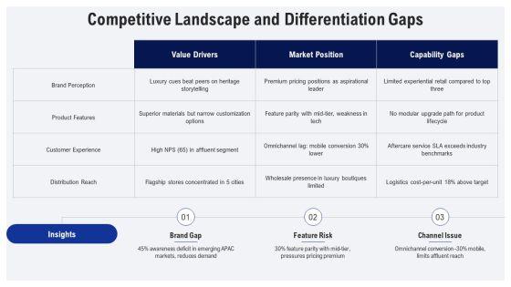 Iterative Process Model For Premium Goods Strategy PPT PowerPoint VM