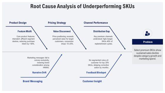 Iterative Process Model For Premium Goods Strategy PPT PowerPoint VM