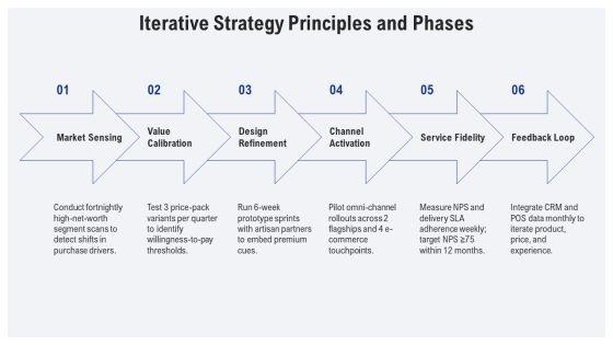 Iterative Process Model For Premium Goods Strategy PPT PowerPoint VM