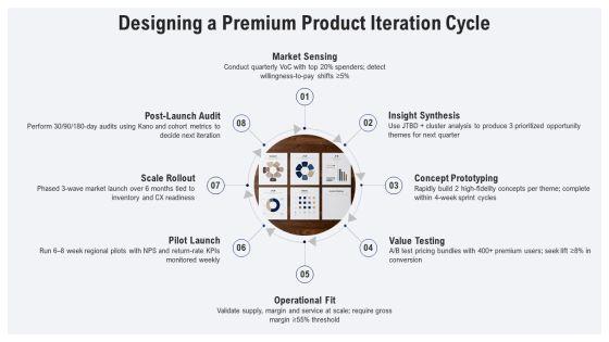 Iterative Process Model For Premium Goods Strategy PPT PowerPoint VM
