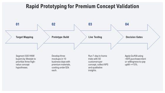 Iterative Process Model For Premium Goods Strategy PPT PowerPoint VM