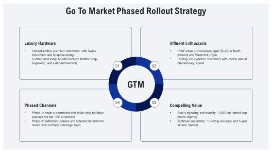 Iterative Process Model For Premium Goods Strategy PPT PowerPoint VM