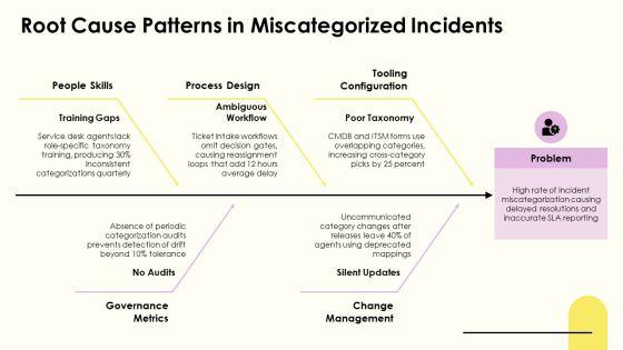 ITIL Incident Categorization Management Process For IT Service Management PPT Demonstration VM